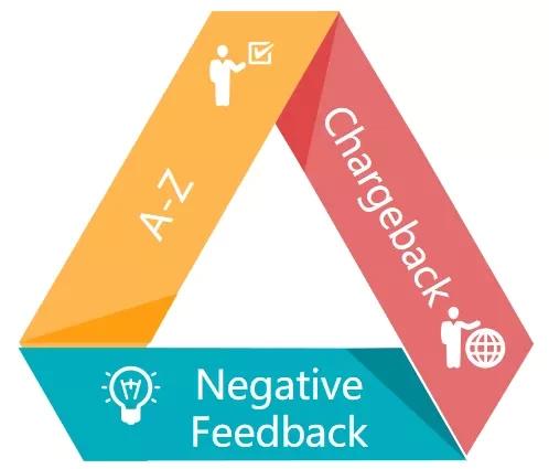 Buyer Messages、Return Request、等亚马逊售后客服要求