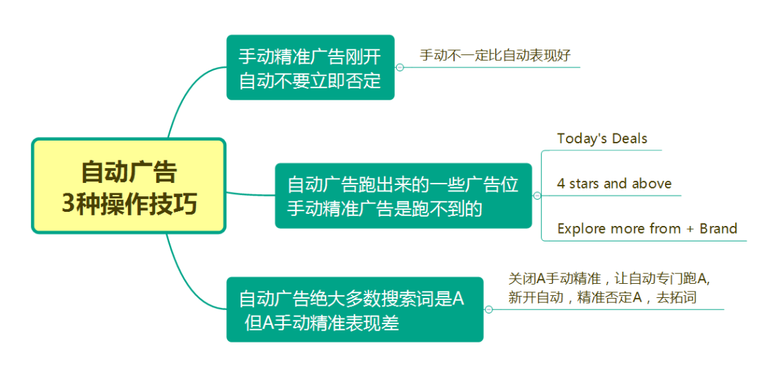 亚马逊广告这两个细节做好,15天关键词就能上首页