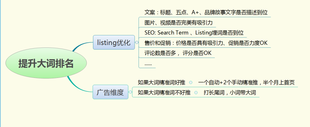 亚马逊广告这两个细节做好,15天关键词就能上首页