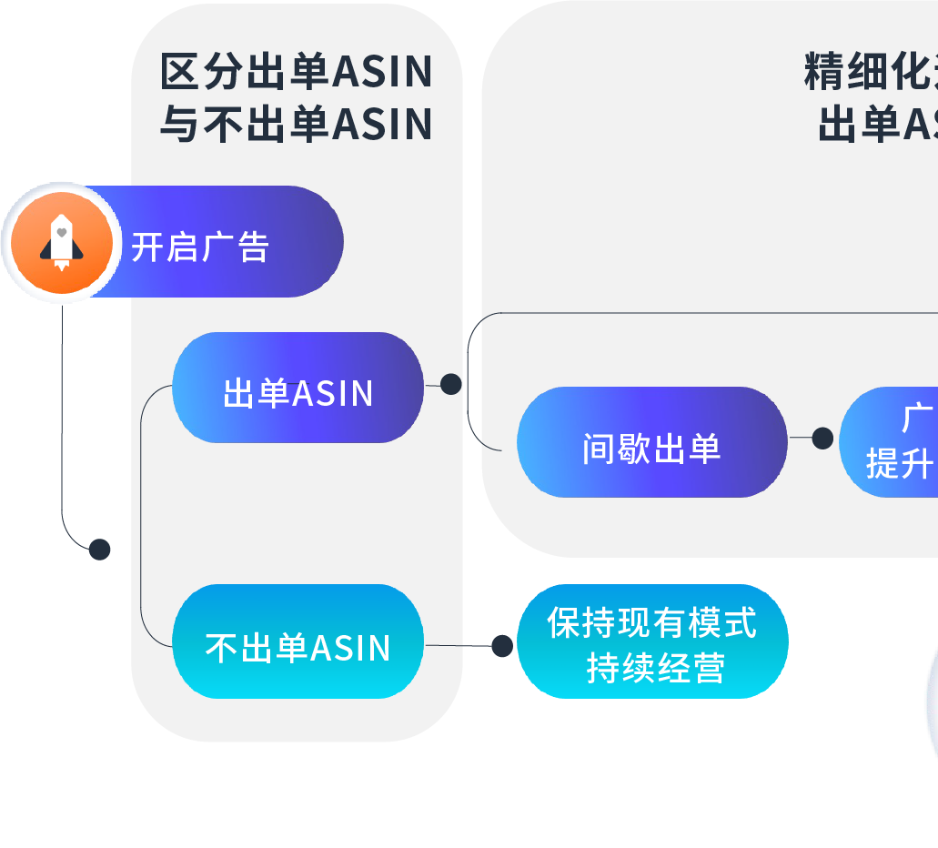 「低仓储成本+海量ASIN」模式如何破局!