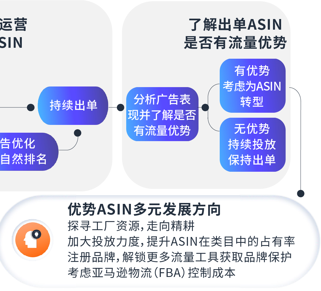 「低仓储成本+海量ASIN」模式如何破局!