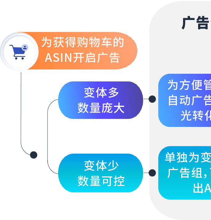 「低仓储成本+海量ASIN」模式如何破局!