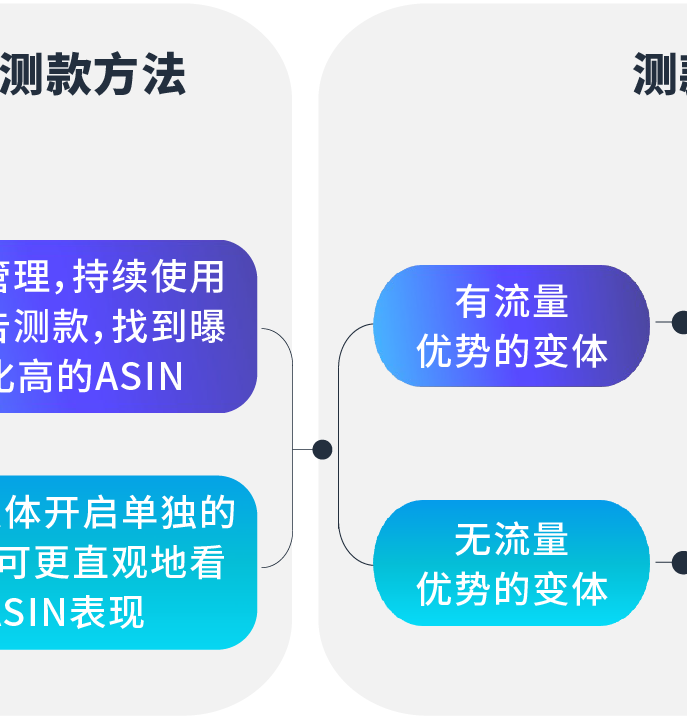 「低仓储成本+海量ASIN」模式如何破局!